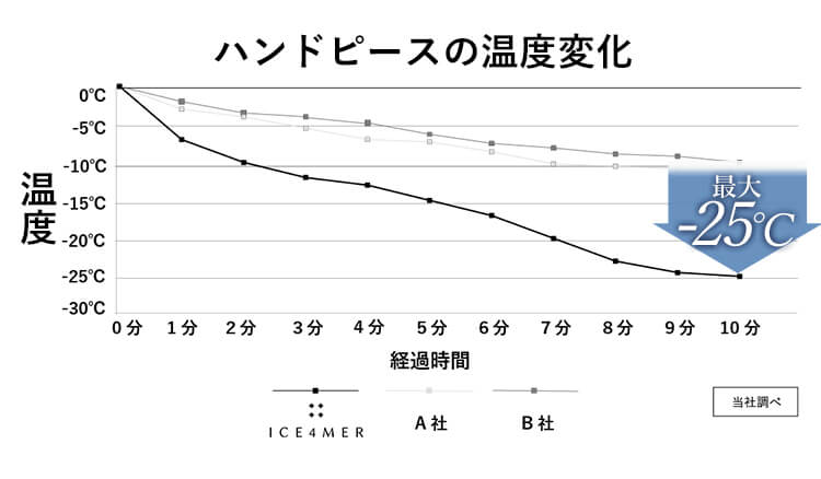 ハンドピースの温度変化グラフ